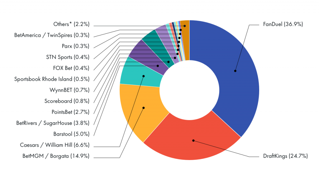 us sports betting market leaders